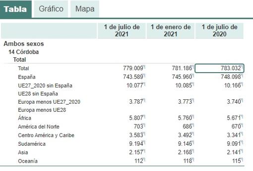 Córdoba encadena dos años seguidos de pérdida de población, con 5.421 habitantes menos