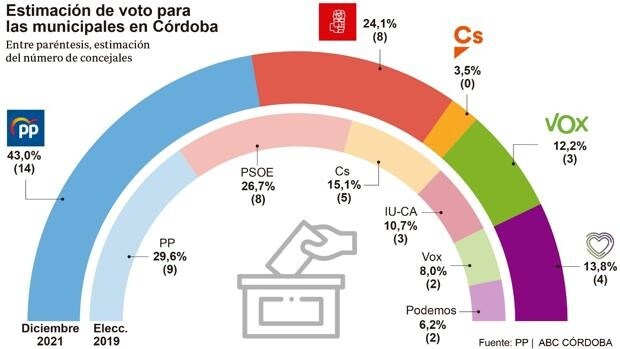 El sondeo del PP le da 14 concejales en Córdoba en las próximas municipales, a uno de la absoluta