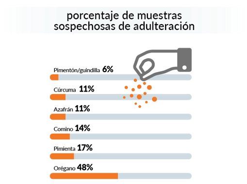 Europa alerta de que la mitad del orégano que se vende está adulterado