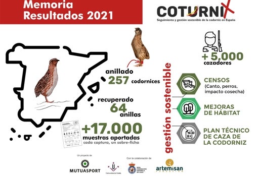 El programa Coturnix