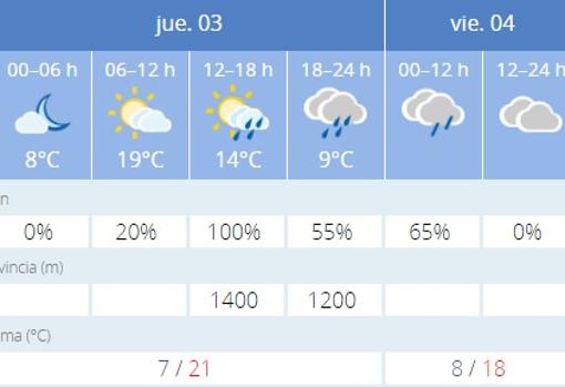 Captura de pantalla de la previsión de la Aemet