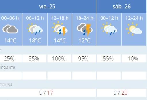 Captura de pantalla de la previsión de la Aemet