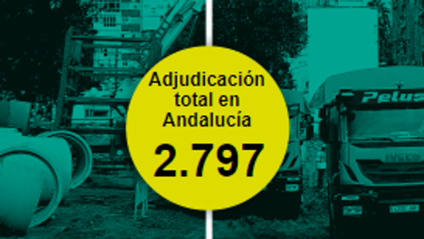 Junta y alcaldes tiran de la obra pública, que bate el récord de la década en Andalucía