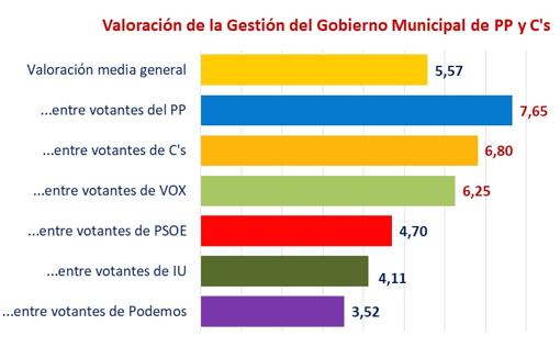 Los vecinos de Córdoba aprueban la gestión del cogobierno, de PP y Cs, en el Ayuntamiento, con un 5,6