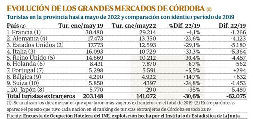 Los mercados clásicos europeos y los de larga distancia merman el turismo extranjero en Córdoba