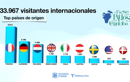 Los visitantes que atrajeron a Córdoba los Patios (312.118) multiplican por cinco a los de Feria (61.320)