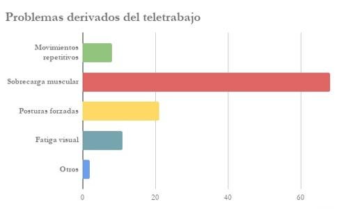 Gráfica de problemas derivados del teletrabajo más comunes