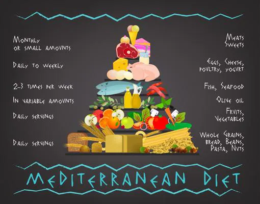 Pirámide de la dieta mediterránea.