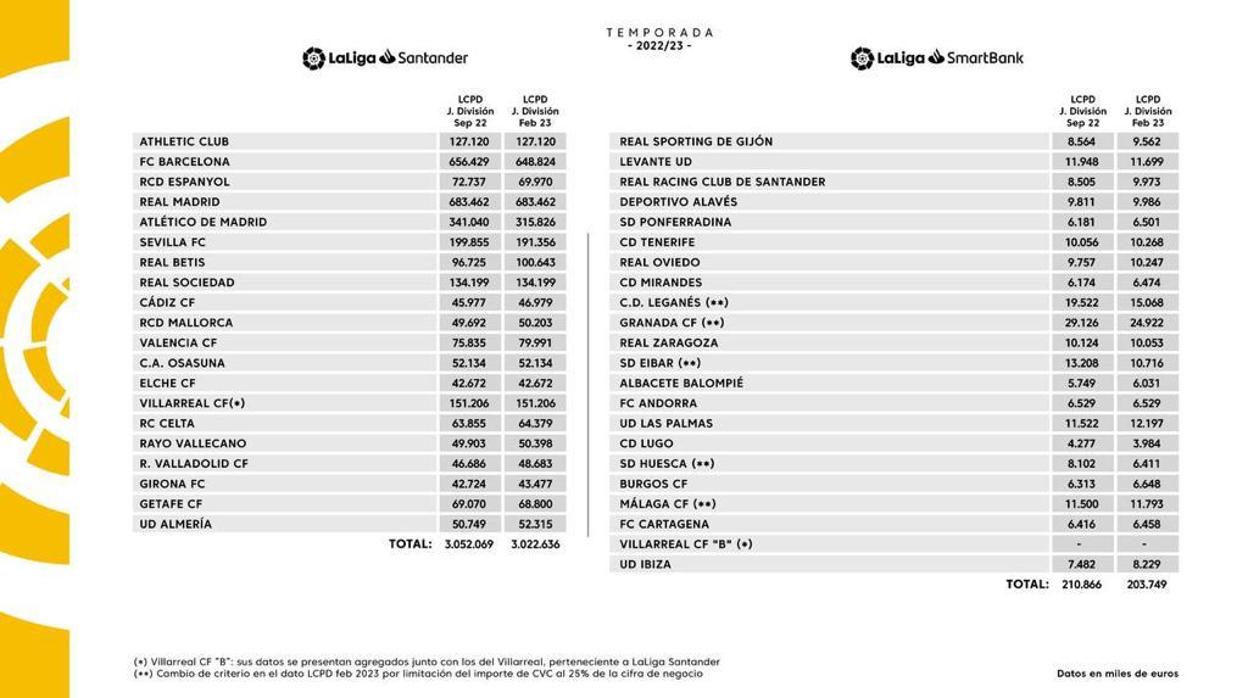 Así queda la tabla del límite salarial después del mercado de invierno.