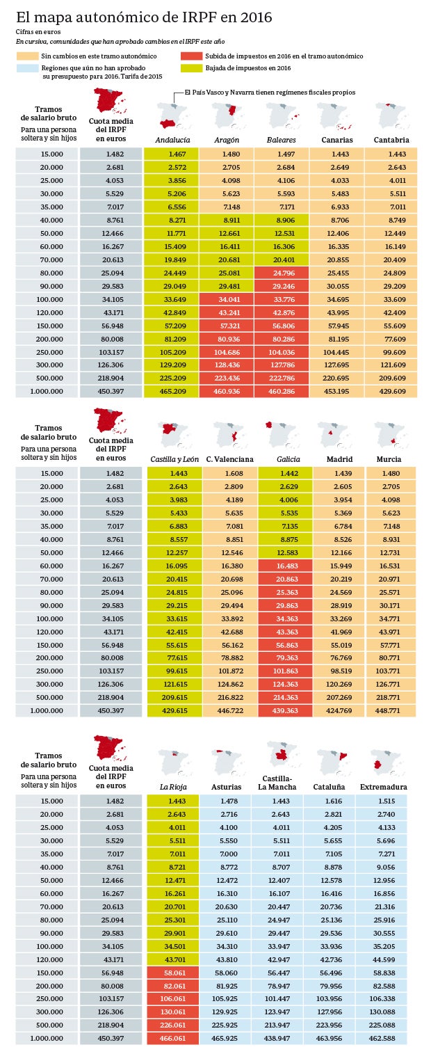 Los gobiernos regionales del PSOE y Podemos suben los impuestos en 2016