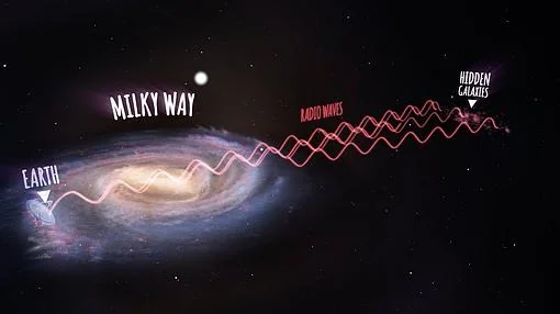Recreación artística que muestra las ondas de radio que viajan desde las nuevas galaxias, pasan a través de la Vía Láctea y llegan al radiotelescopio Parkes en la Tierra (no a escala)