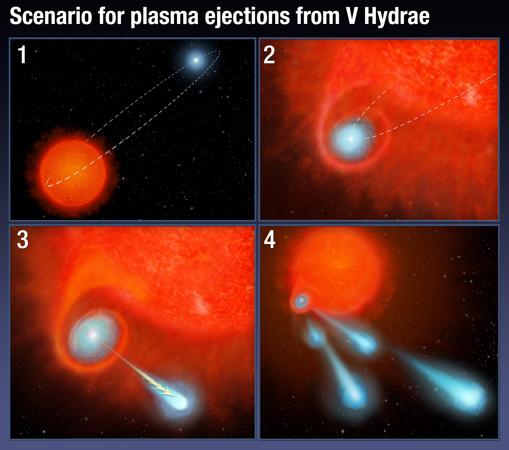 Modelo propuesto para explicar los «disparos». Una pequeña estrella acompaña a la gigante roja moribunda, forma un disco de acreción con gas robado y luego este sale eyectado al espacio