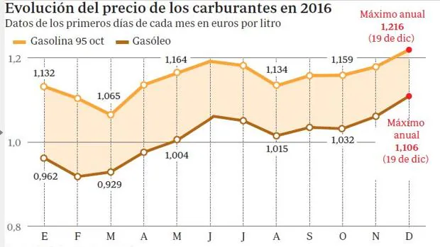 El viento de cola del petróleo en España empieza a perder fuerza