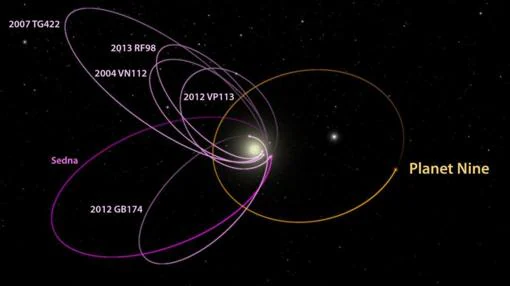 El diagrama muestra las órbitas de varios objetos del Cinturón de Kuiper que fueron utilizados para inferir la existencia del Planeta 9