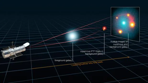 La gravedad de una galaxia ha actuado como lente. Por eso la supernova parece estar en cuatro lugares distintos