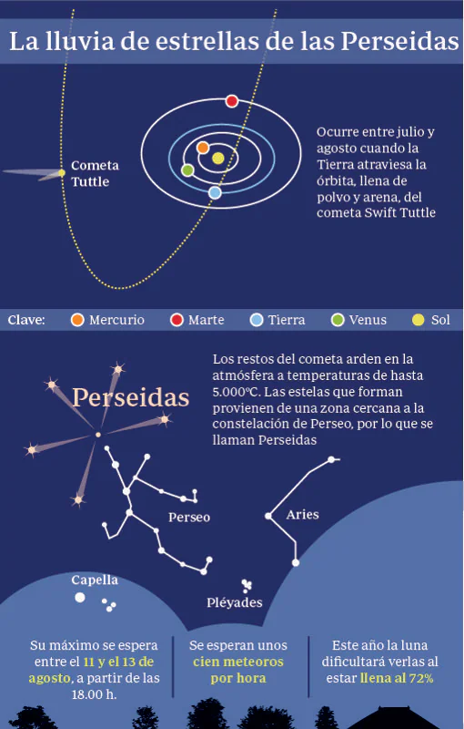 ¿Cuándo y dónde puedo ver la lluvia de estrellas de las Perseidas?