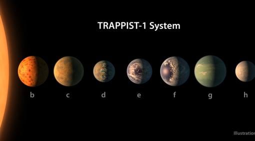 Sistema solar de TRAPPIST-1. Los autores creen que alguno de los planetas más lejanos a la estrella podrían tener agua líquida en superficie