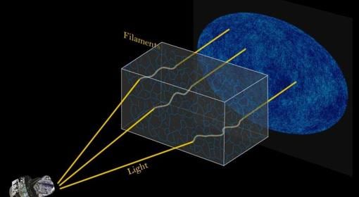 Revelan dónde están y cómo son los filamentos de la «telaraña cósmica»
