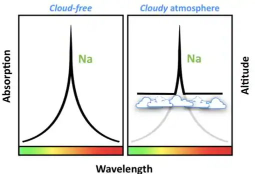 La firma del sodio, inusualmente clara, de WASP-96b revela que carece de nubes
