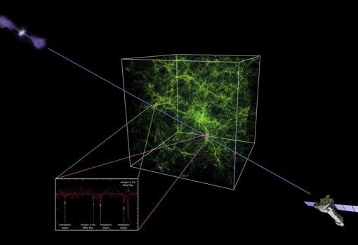 Método de observacion del gas caliente intergaláctico, asociado a la red de filamentos cósmicos (en verde). La luz de un cuásar (izq.) atraviesa la red y es recogida por un telescopio