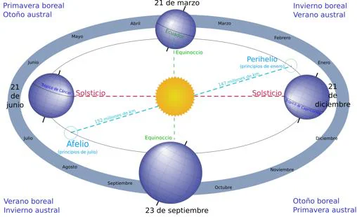 El año se divide en dos solsticios y dos equinoccios en función de dónde se encuentre la Tierra en relación con el Sol