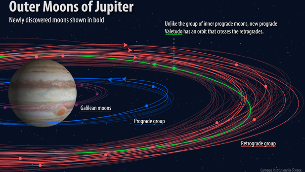 Descubren doce nuevas lunas de Júpiter, incluido un «bicho raro»