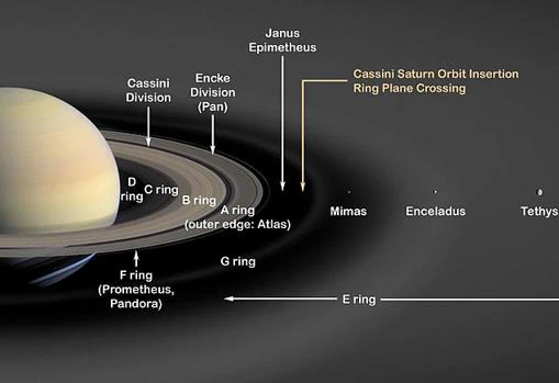 Algunas de las 62 lunas de Saturno, un planeta que también tiene anillos. Se considera que es mucho mayor que sus lunas, por lo que se cumple el principio de limpieza de órbita