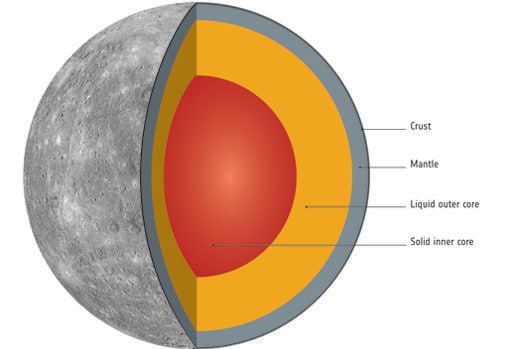 Interior de Mercurio, mayoritariamente ocupado por su núcleo