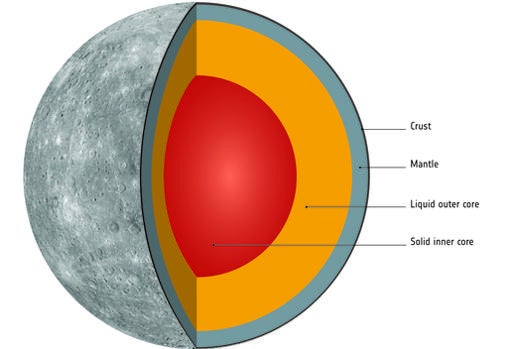 Interior de Mercurio, mayoritariamente ocupado por su núcleo