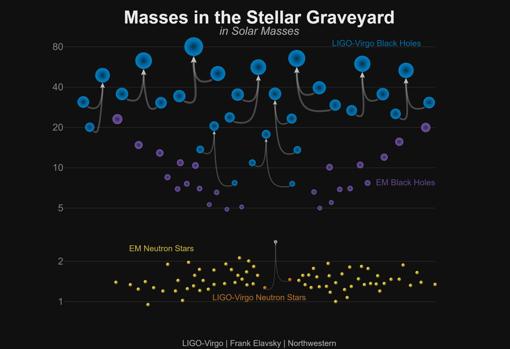 Gráfico que muestra las masas de las detecciones de ondas gravitacionales anunciadas recientemente, agujeros negros y estrellas de neutrones