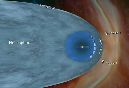 Las dos sondas Voyager están ya más allá de la heliopausa (en azul claro), la región dominada por el viento solar, y ya viajan por el espacio interestelar