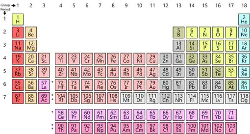 tabla periódica actual.