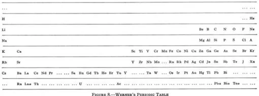 Las otras extrañas formas de la tabla periódica