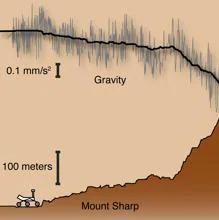 Cómo decrece la fuerza de la gravedad a medida que el rover sube el monte Sharp. Ese descenso permite a los autores del estudio medir la densidad de las rocas