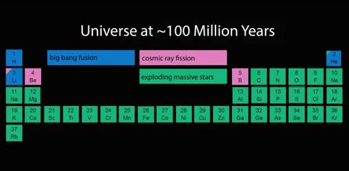 El origen d elos elementos químicos, de los 15 primeros minutos del Universo hasta sus 8.000 millones de años