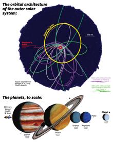 Las órbitas del distante cinturón de Kuiper y el Planeta Nueve. Las órbitas en púrpura están controladas principalmente por la gravedad del Planeta Nueve y muestran un agrupamiento orbital estrecho. Las órbitas en verde están fuertemente acopladas a Neptuno y exhiben una dispersión orbital más amplia.