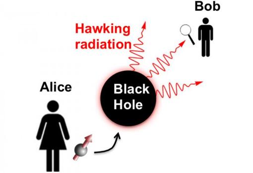 El esquema ilustra la "paradoja de la información del agujero negro". Alice introduce un qubit en el agujero y le pide a Bob que lo reconstruya usando solo la radiación Hawking emergente