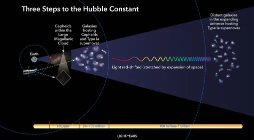 El Hubble confirma que el Universo se expande más rápido de lo que se creía