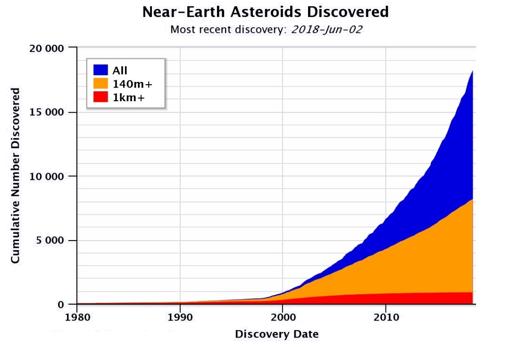 Número de asteroides descubiertos en función del tamaño. En los últimos años, se han podido descubrir un gran número de los pequeños