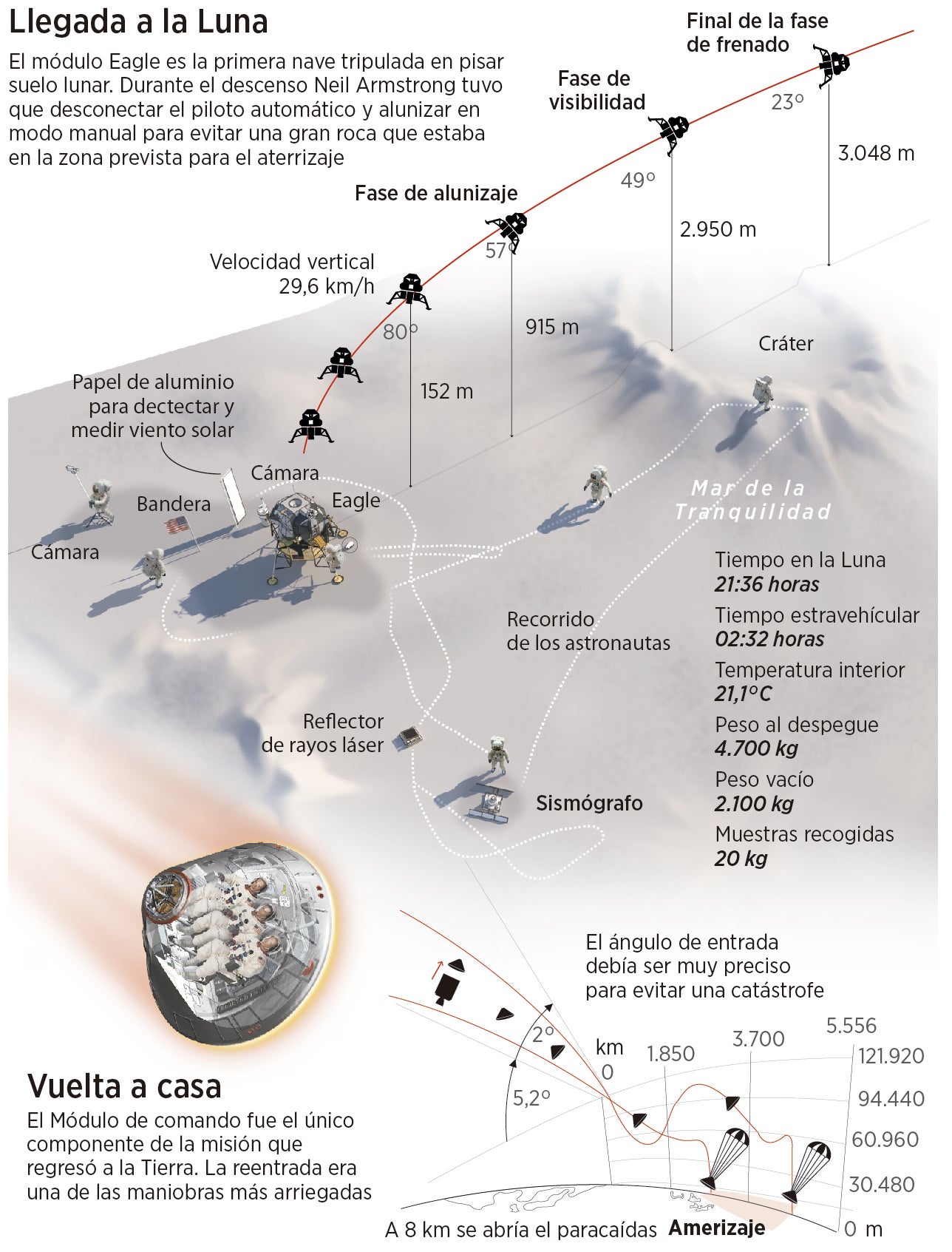 Todo lo que hicieron los astronautas al llegar a la Luna