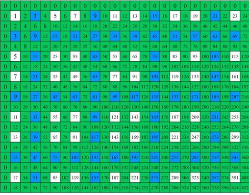 Las increíbles simetrías ocultas de la tabla de multiplicar