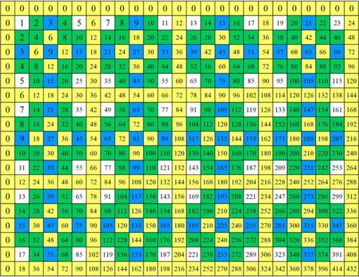 Las increíbles simetrías ocultas de la tabla de multiplicar