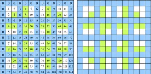 Las increíbles simetrías ocultas de la tabla de multiplicar