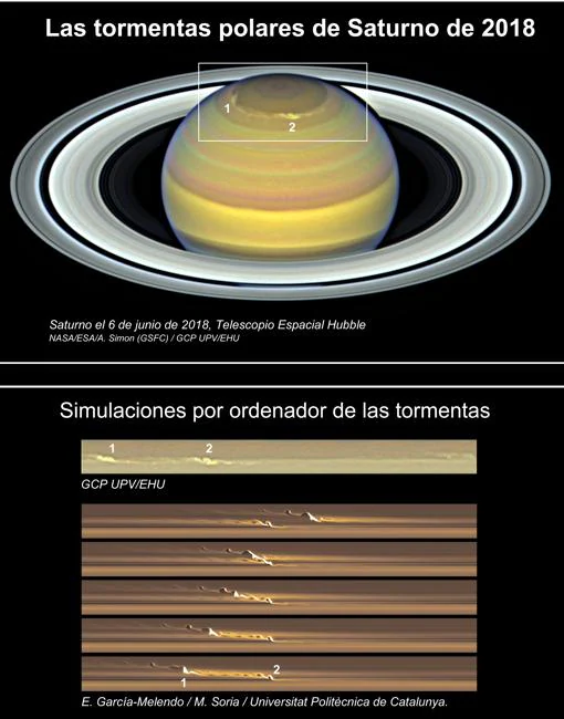 Tormenta polar de Saturno de 2018. En el panel superior se muestra una imagen completa del planeta obtenida por el Telescopio Espacial Hubble el 6 de junio de 2018. Los números 1 y 2 dentro del recuadro sobre el polo norte señalan las dos tormentas principales que aparecen como nubes blancas. En la parte superior del panel inferior se muestran las mismas tormentas observadas por el Telescopio Espacial proyectadas sobre un planisferio, mientras que en la secuencia inferior del mismo panel se muestra la interacción entre las dos tormentas simulada por ordenador. Los números identifican las tormentas.
