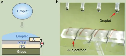 La figura a es el diagrama esquemático del generador de electricidad basado en gotas (DEG). La figura b es la imagen óptica que muestra cuatro dispositivos DEG paralelos fabricados en el sustrato de vidrio.