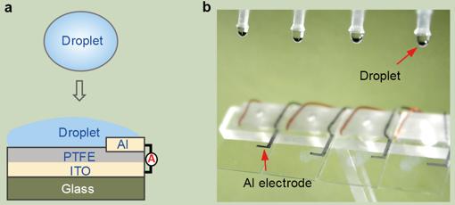 La figura a es el diagrama esquemático del generador de electricidad basado en gotas (DEG). La figura b es la imagen óptica que muestra cuatro dispositivos DEG paralelos fabricados en el sustrato de vidrio.