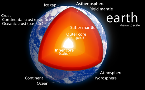 Esquema de las diferentes capas de la Tierra