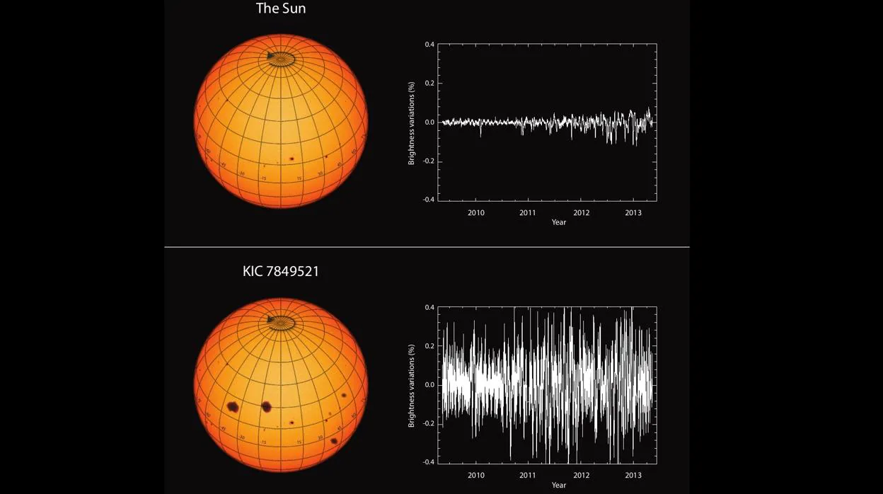 En la imagen, las variaciones del brillo solar en comparación con las de la estrella KIC 7849521, muy similar al Sol