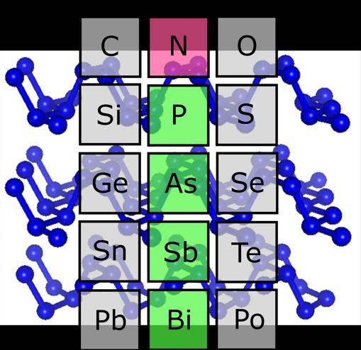 Sección de la tabla periódica: El nitrógeno (rojo) y los elementos más pesados fósforo, arsénico, antimonio y bismuto (verde) pertenecen al grupo de elementos 15. Bajo presiones extremadamente altas, el nitrógeno, como estos otros miembros del grupo, tiene una estructura que consiste en zigzag en forma de capas bidimensionales. Izquierda y derecha son los grupos 14 y 16, encabezados por carbono y oxígeno