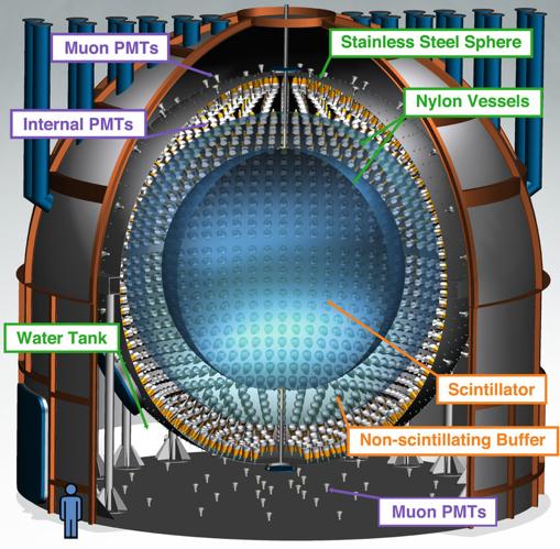 Esquema del experimento Borexino. Los detectores captan los fotones liberados cuando un neutrino choca con los hidrocarburos de los que está relleno el tanque. Una capa externa de agua amortigua la llegada de energía del exterior que interfiera con las observaciones